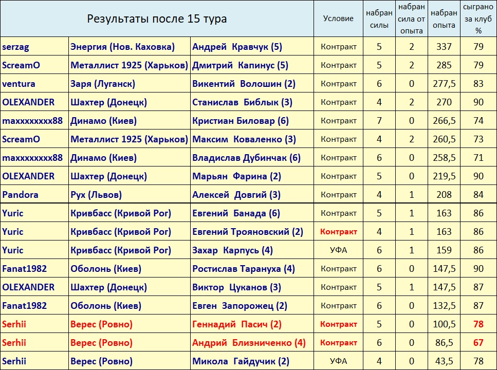 После 15 тура.jpg