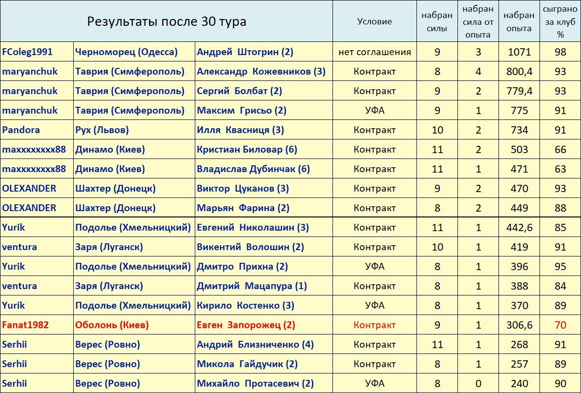 После 30 тура.jpg